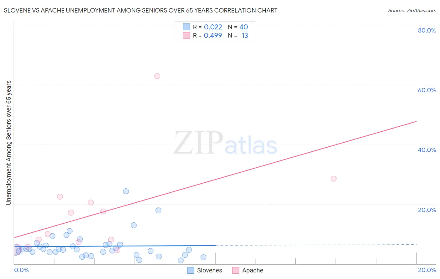 Slovene vs Apache Unemployment Among Seniors over 65 years