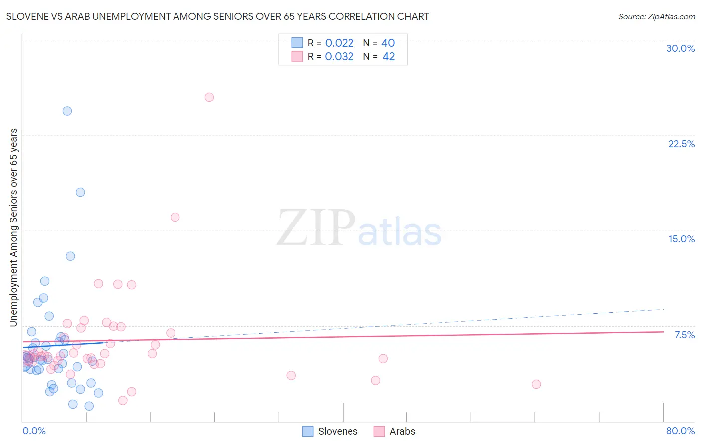 Slovene vs Arab Unemployment Among Seniors over 65 years