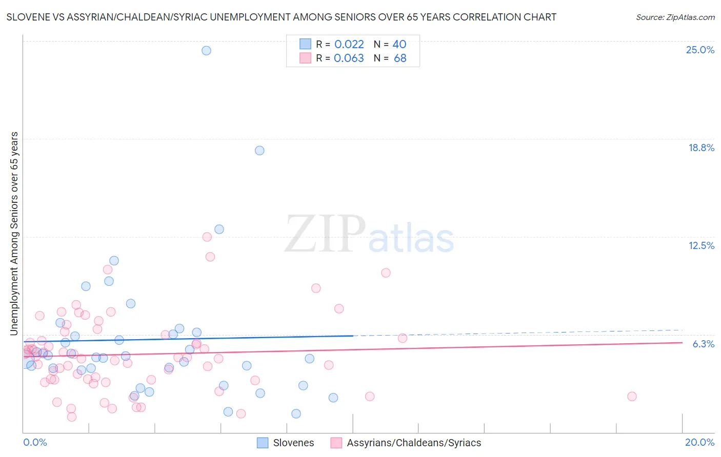 Slovene vs Assyrian/Chaldean/Syriac Unemployment Among Seniors over 65 years
