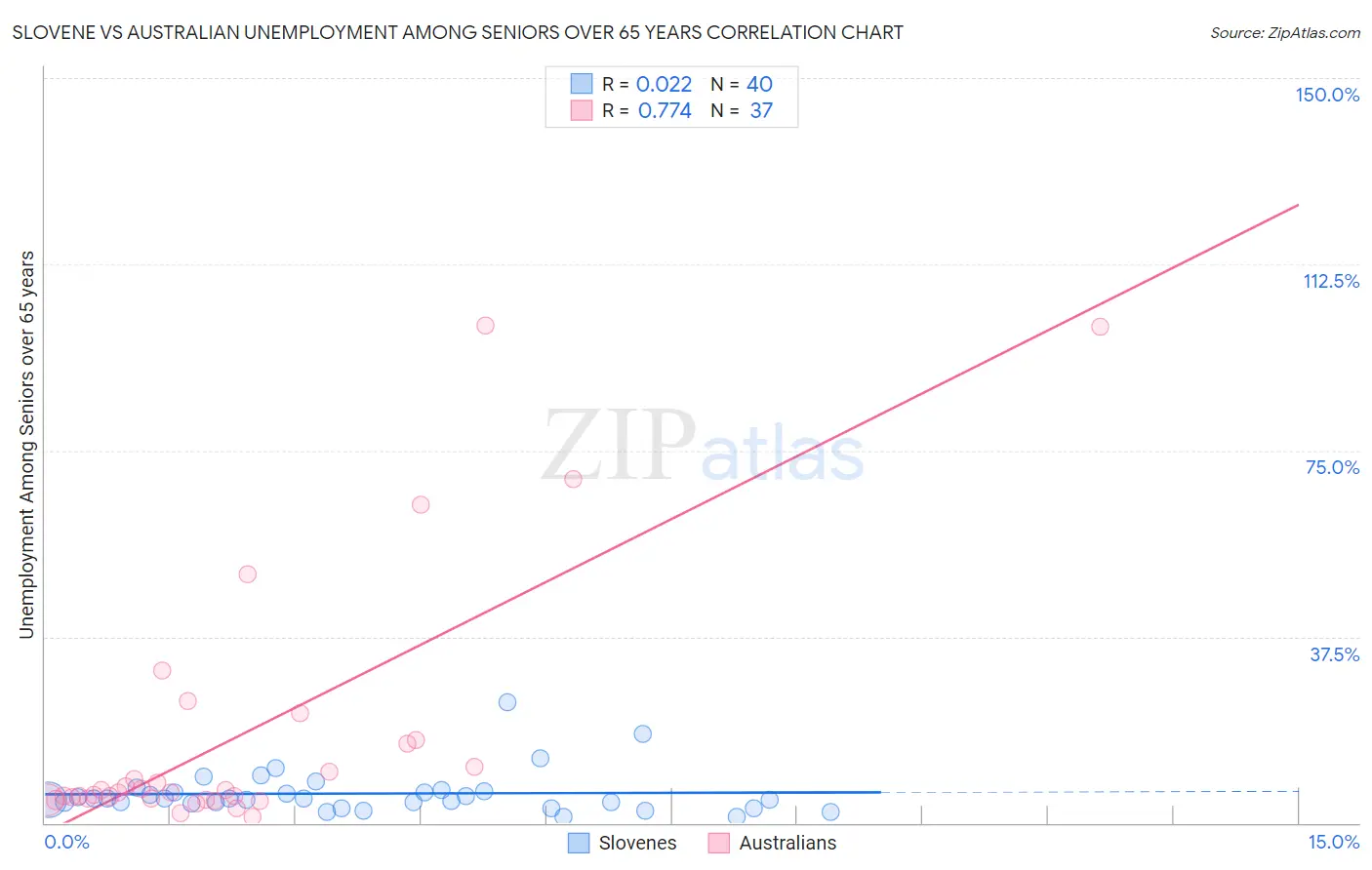 Slovene vs Australian Unemployment Among Seniors over 65 years