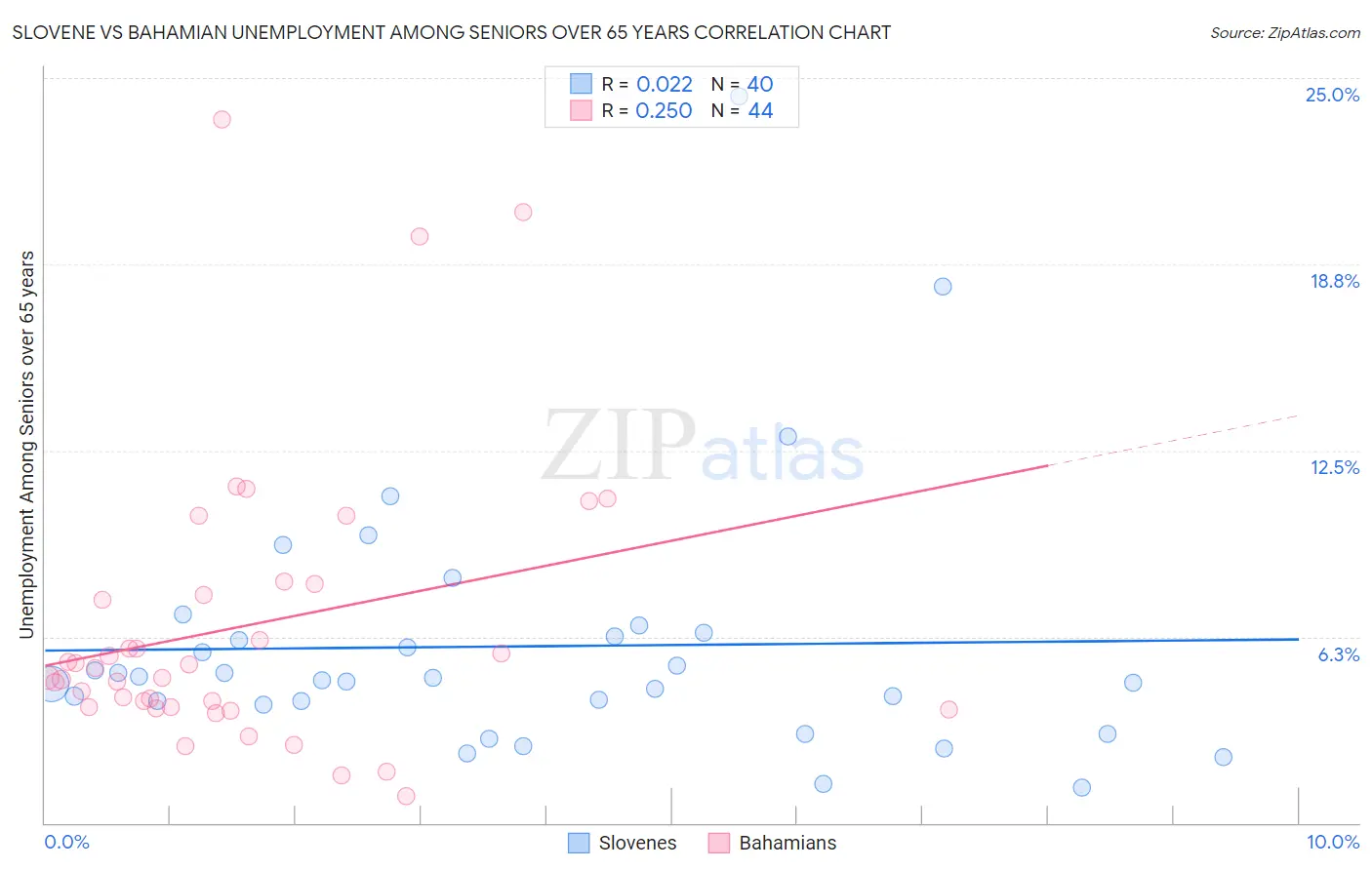 Slovene vs Bahamian Unemployment Among Seniors over 65 years