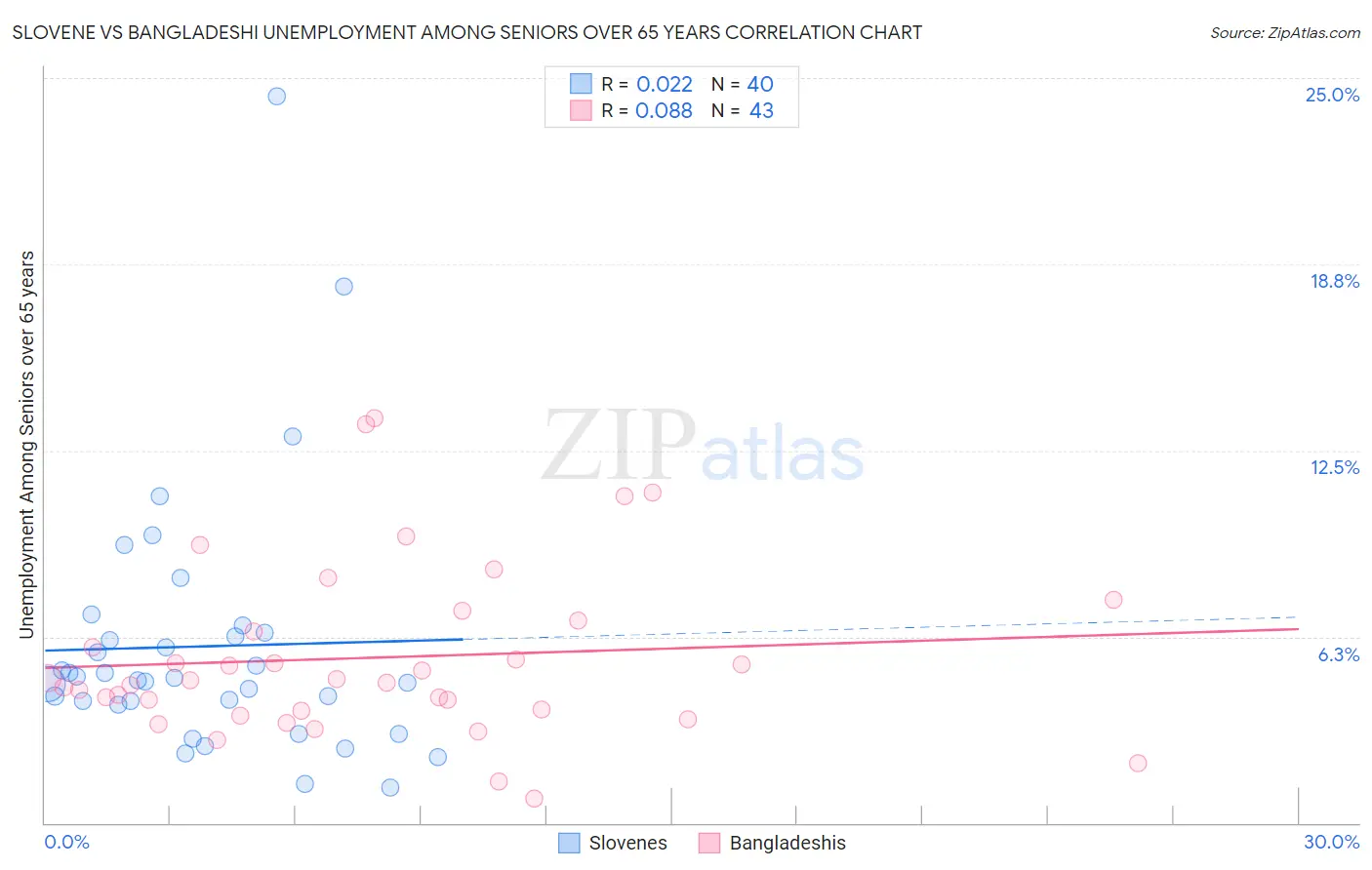 Slovene vs Bangladeshi Unemployment Among Seniors over 65 years