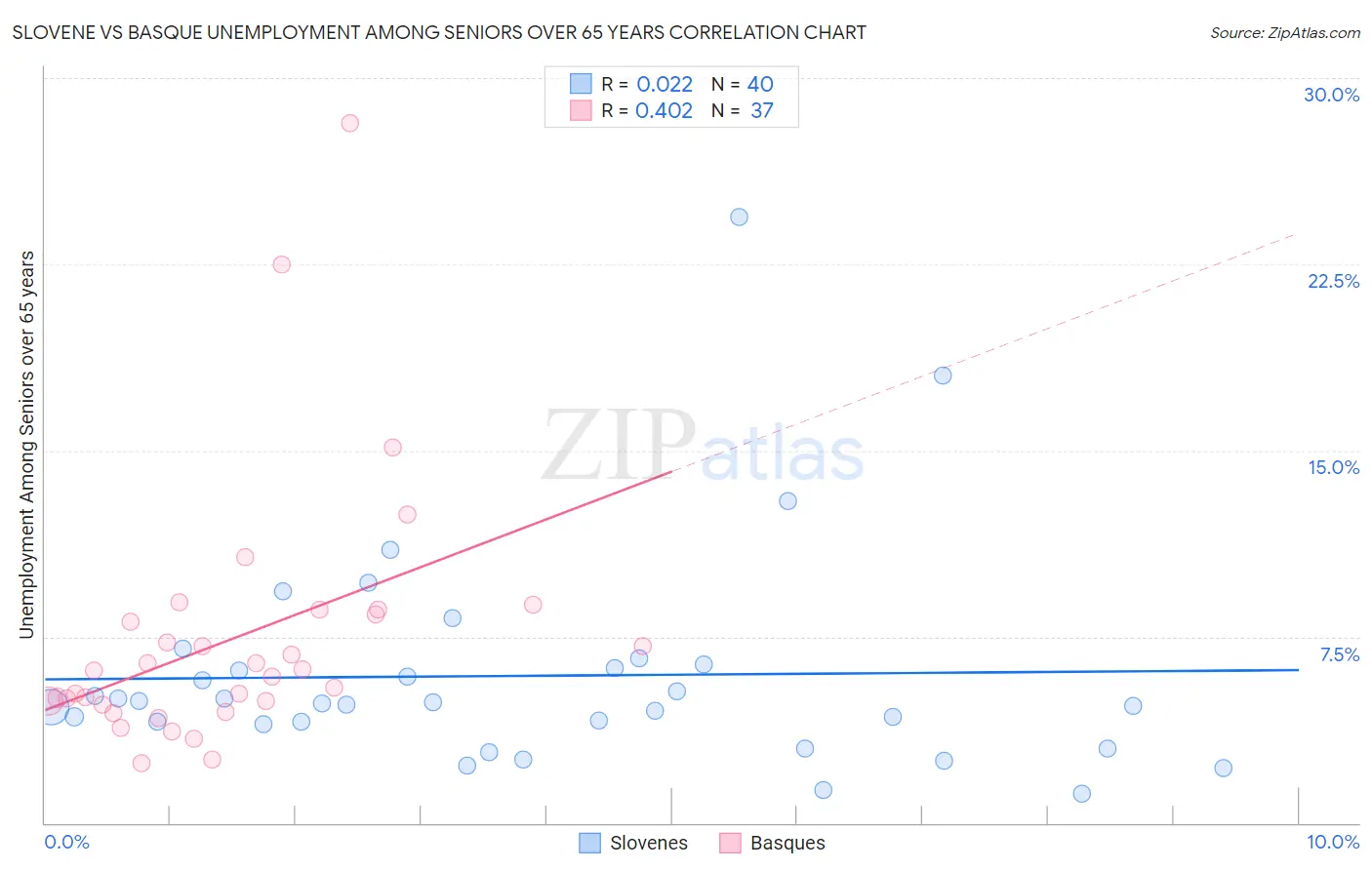 Slovene vs Basque Unemployment Among Seniors over 65 years