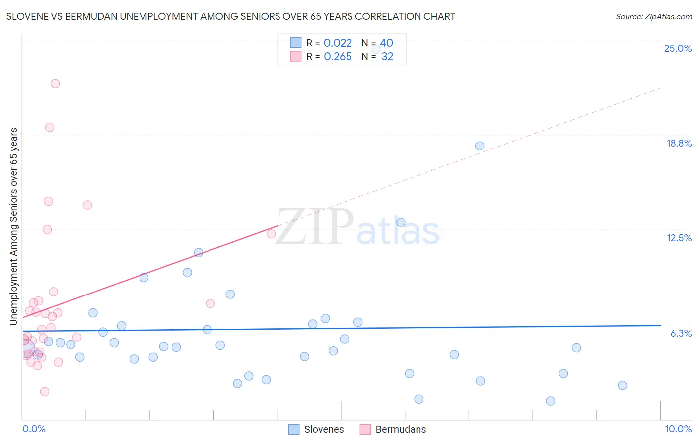 Slovene vs Bermudan Unemployment Among Seniors over 65 years