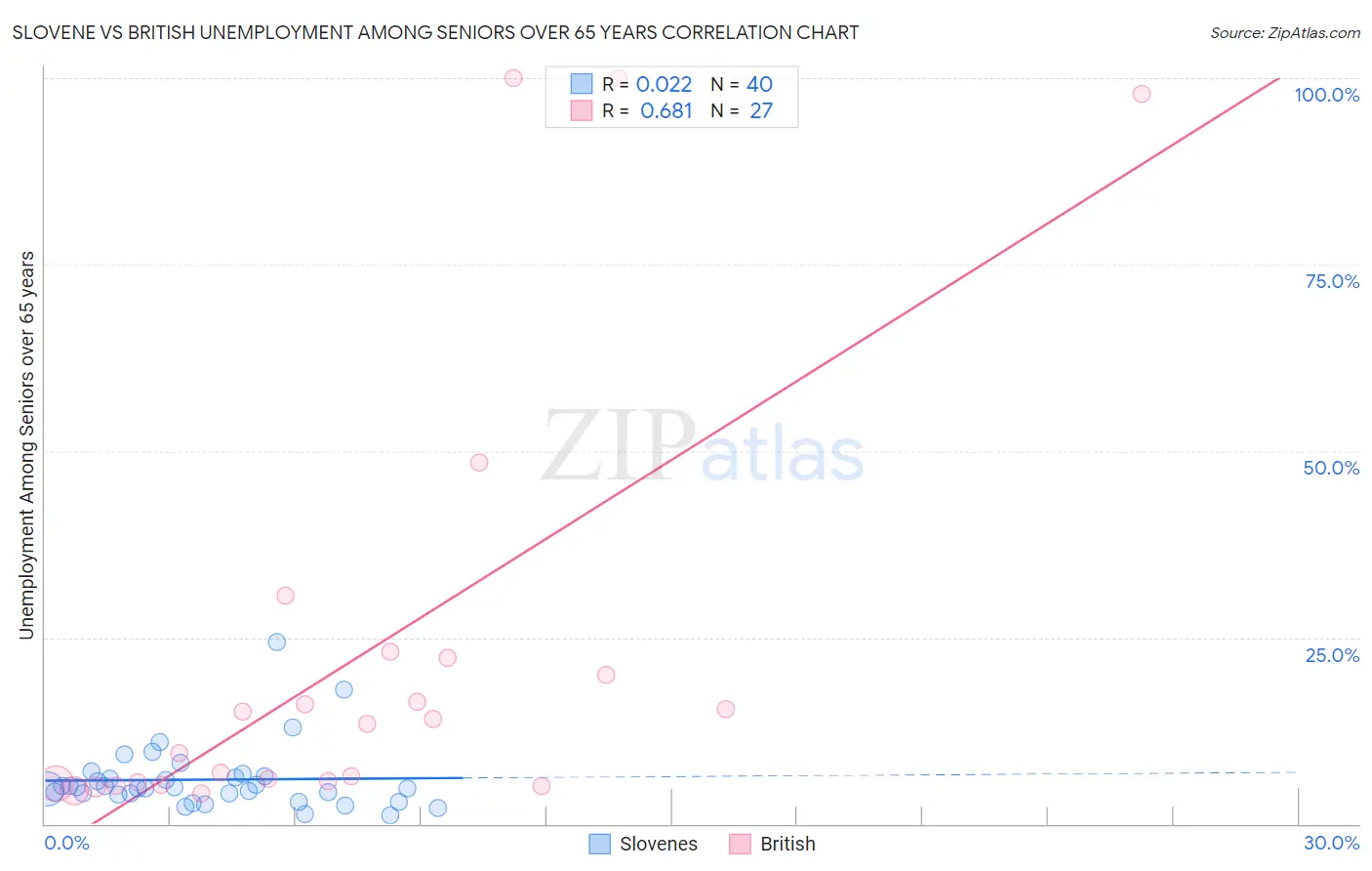 Slovene vs British Unemployment Among Seniors over 65 years