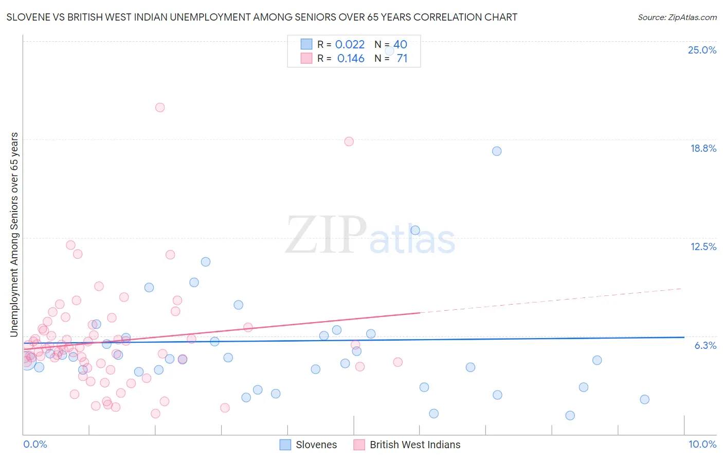 Slovene vs British West Indian Unemployment Among Seniors over 65 years