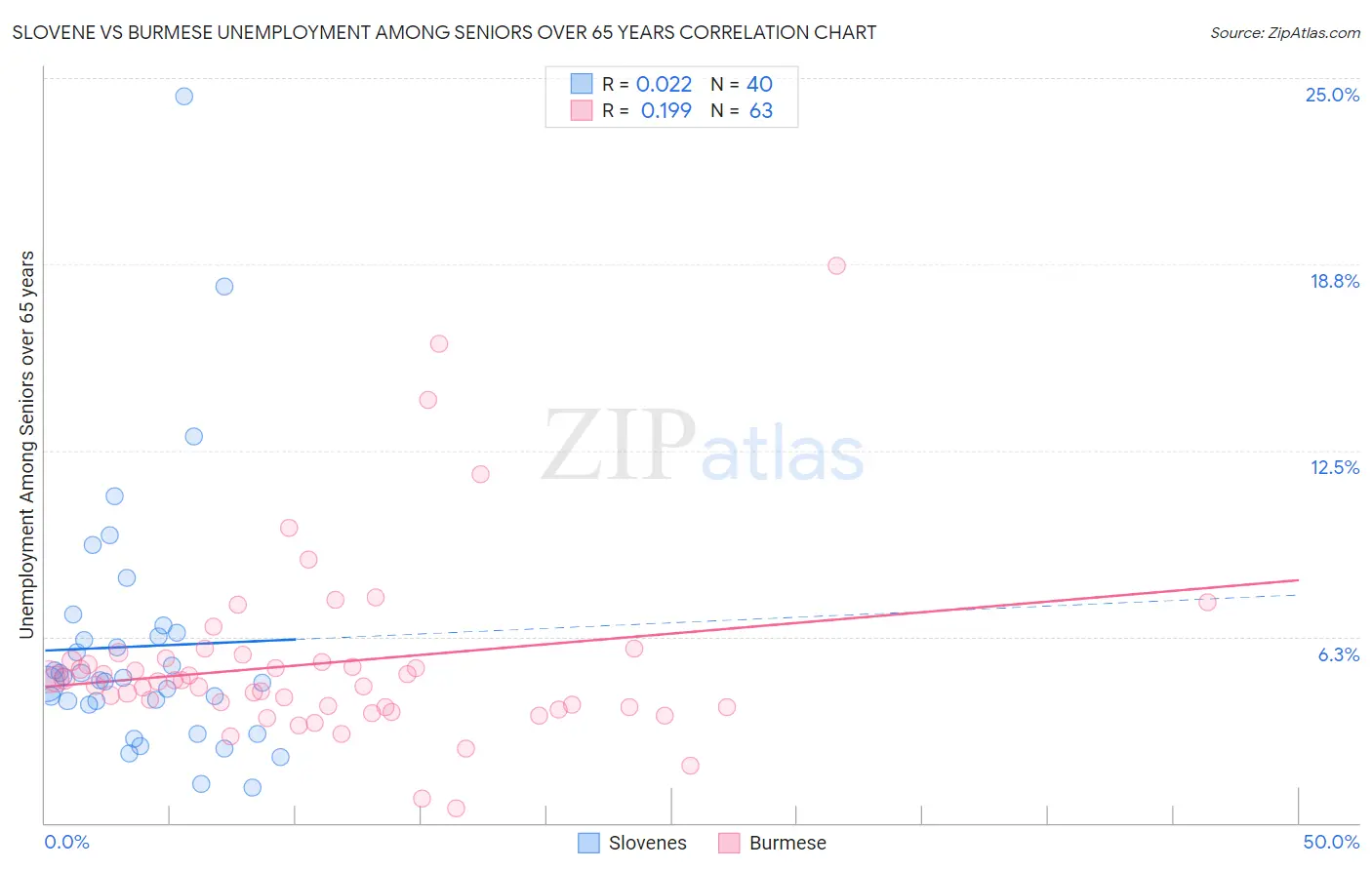 Slovene vs Burmese Unemployment Among Seniors over 65 years