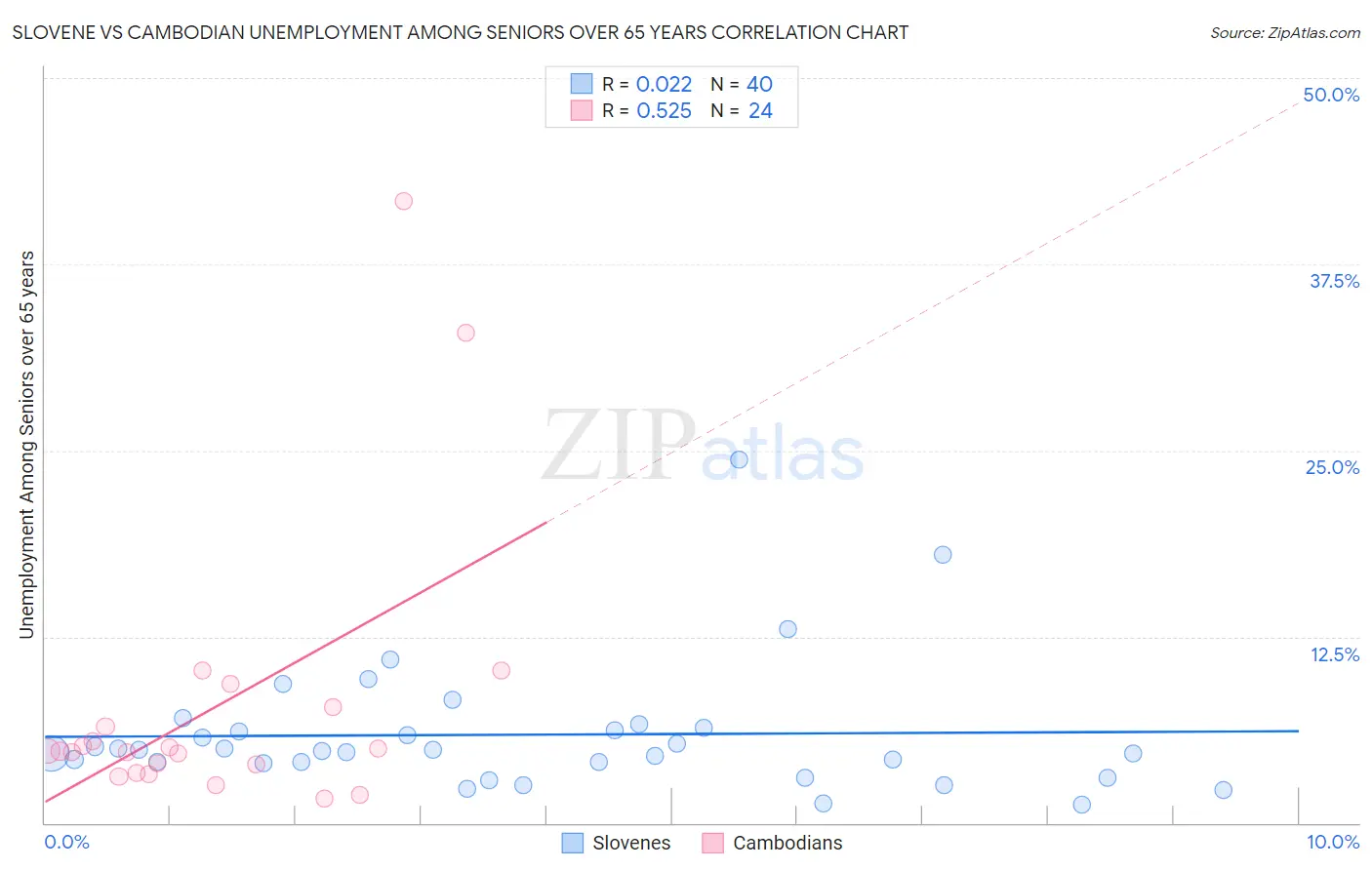 Slovene vs Cambodian Unemployment Among Seniors over 65 years