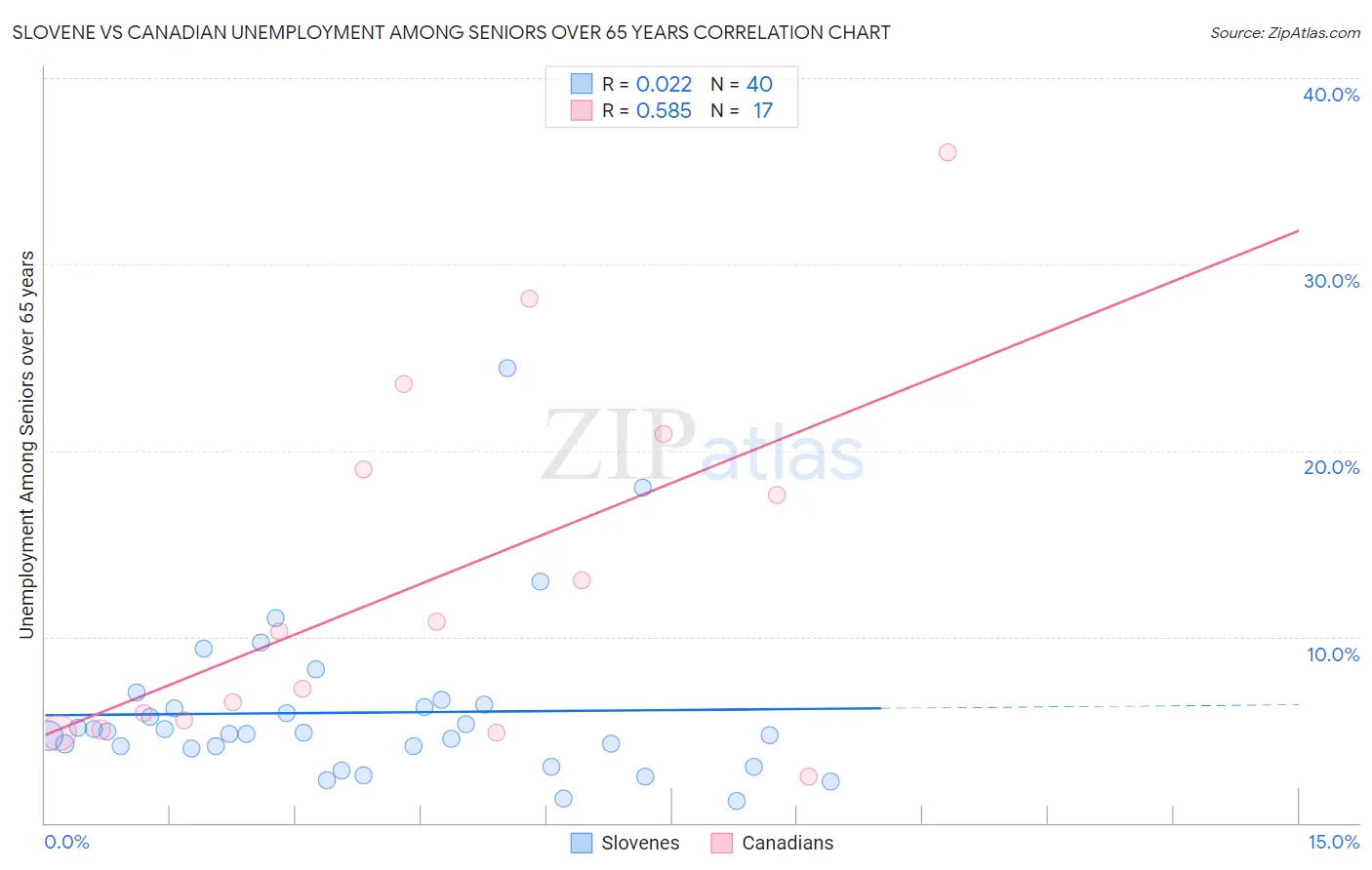 Slovene vs Canadian Unemployment Among Seniors over 65 years