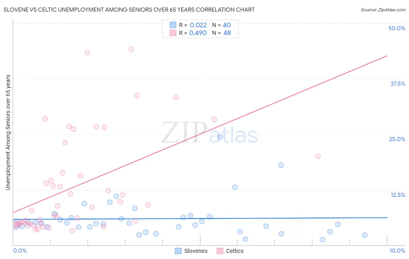 Slovene vs Celtic Unemployment Among Seniors over 65 years