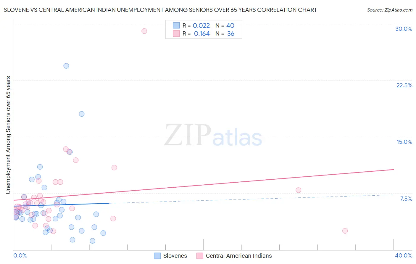 Slovene vs Central American Indian Unemployment Among Seniors over 65 years