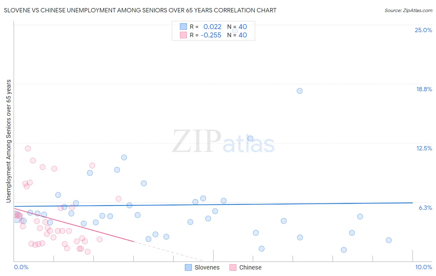 Slovene vs Chinese Unemployment Among Seniors over 65 years