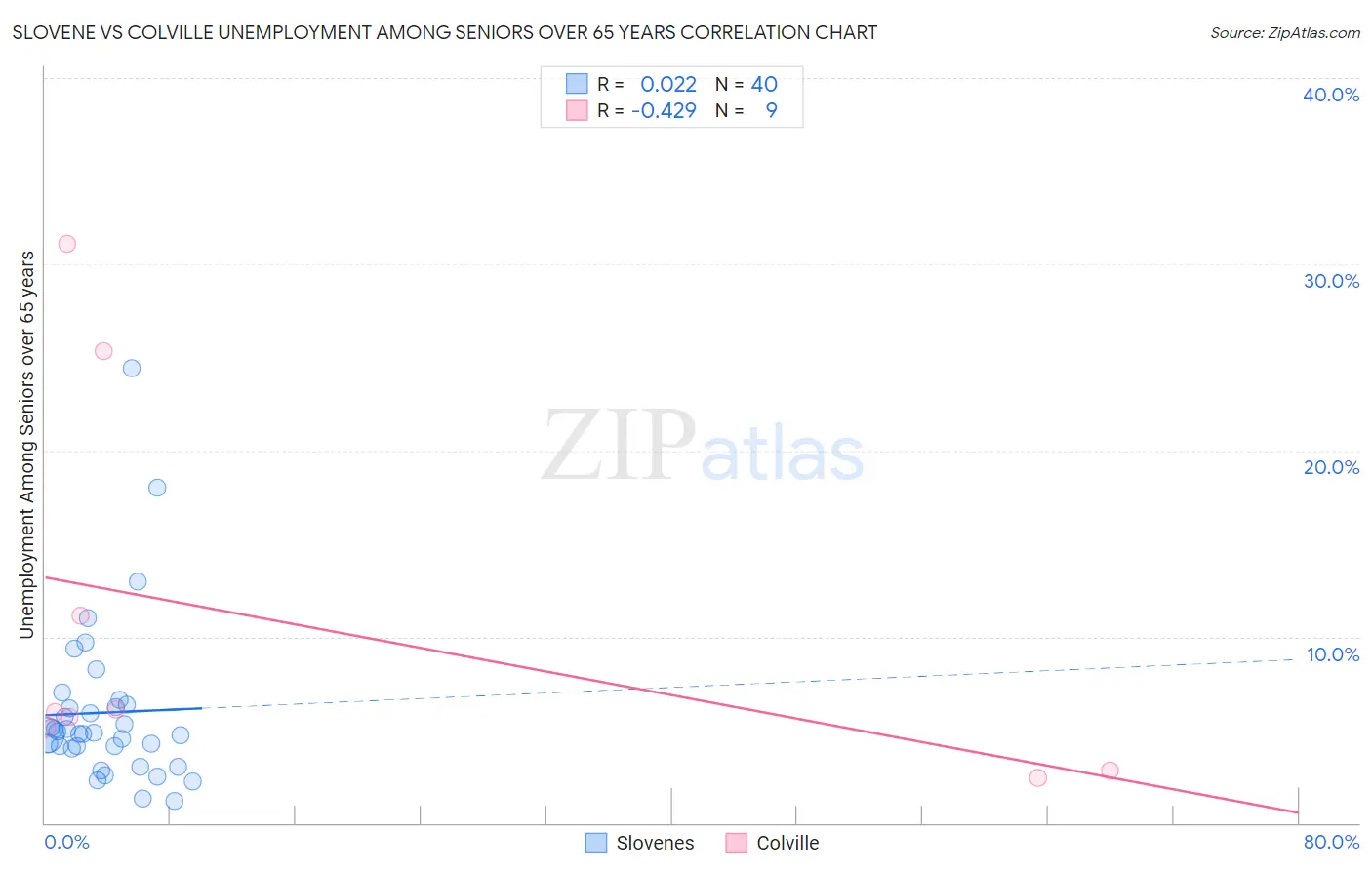Slovene vs Colville Unemployment Among Seniors over 65 years