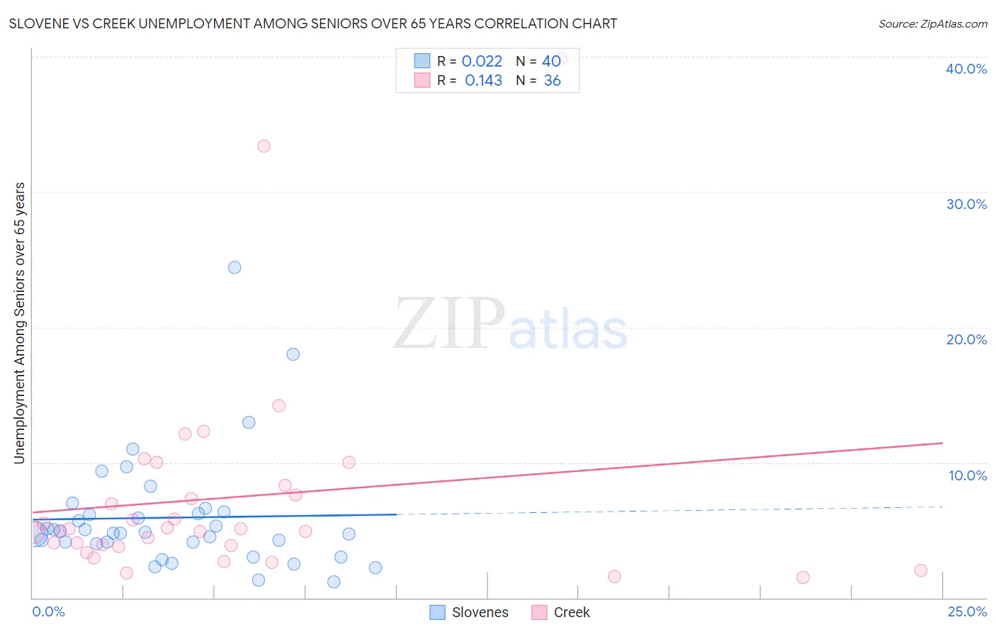 Slovene vs Creek Unemployment Among Seniors over 65 years