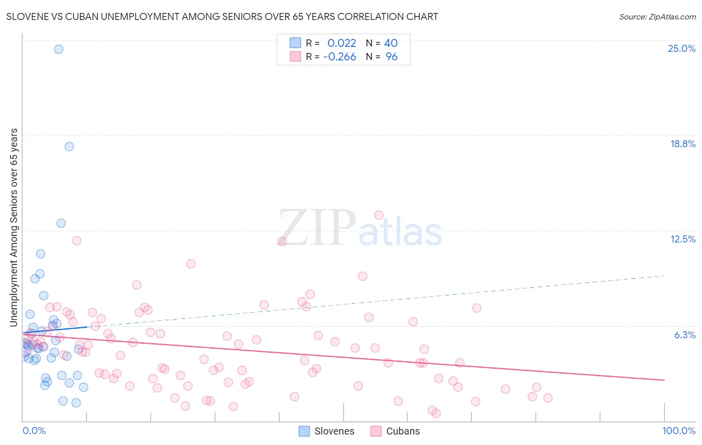 Slovene vs Cuban Unemployment Among Seniors over 65 years