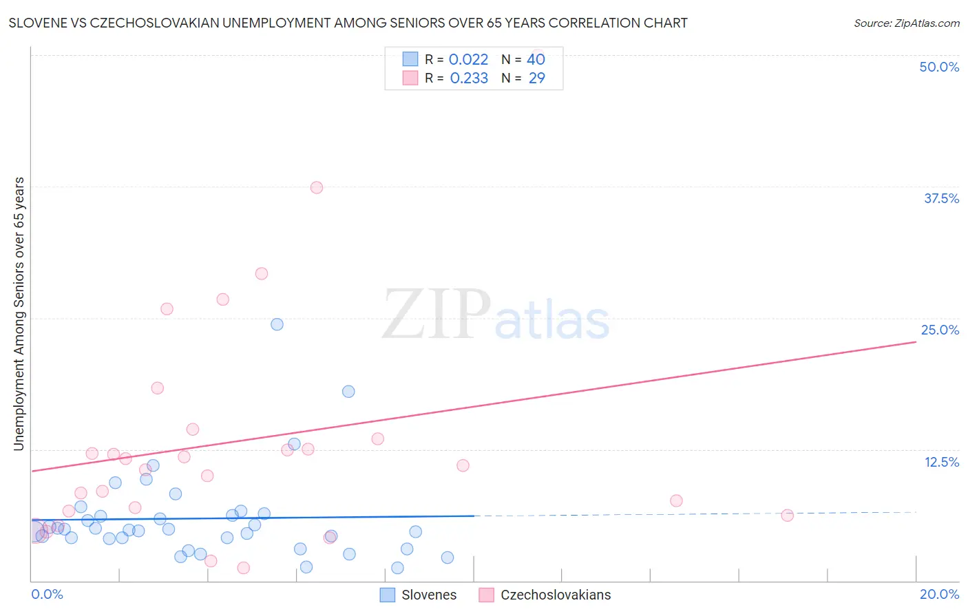 Slovene vs Czechoslovakian Unemployment Among Seniors over 65 years