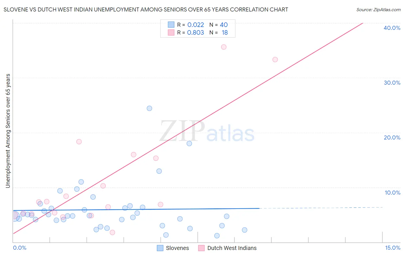 Slovene vs Dutch West Indian Unemployment Among Seniors over 65 years