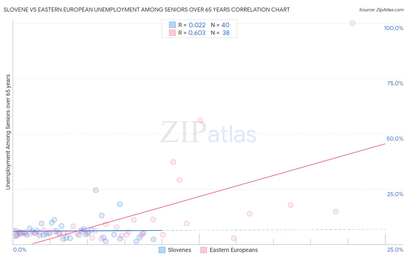 Slovene vs Eastern European Unemployment Among Seniors over 65 years