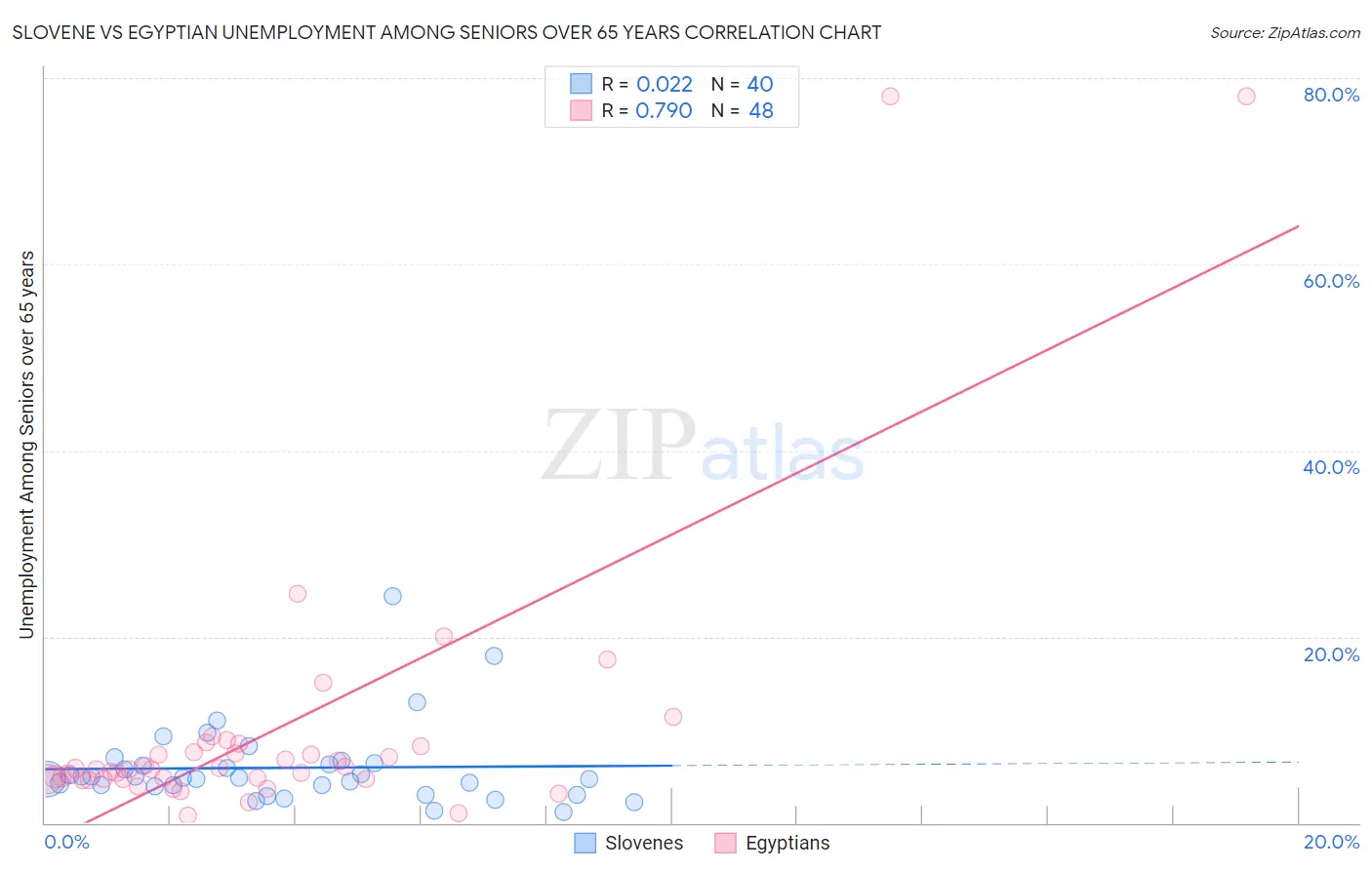 Slovene vs Egyptian Unemployment Among Seniors over 65 years