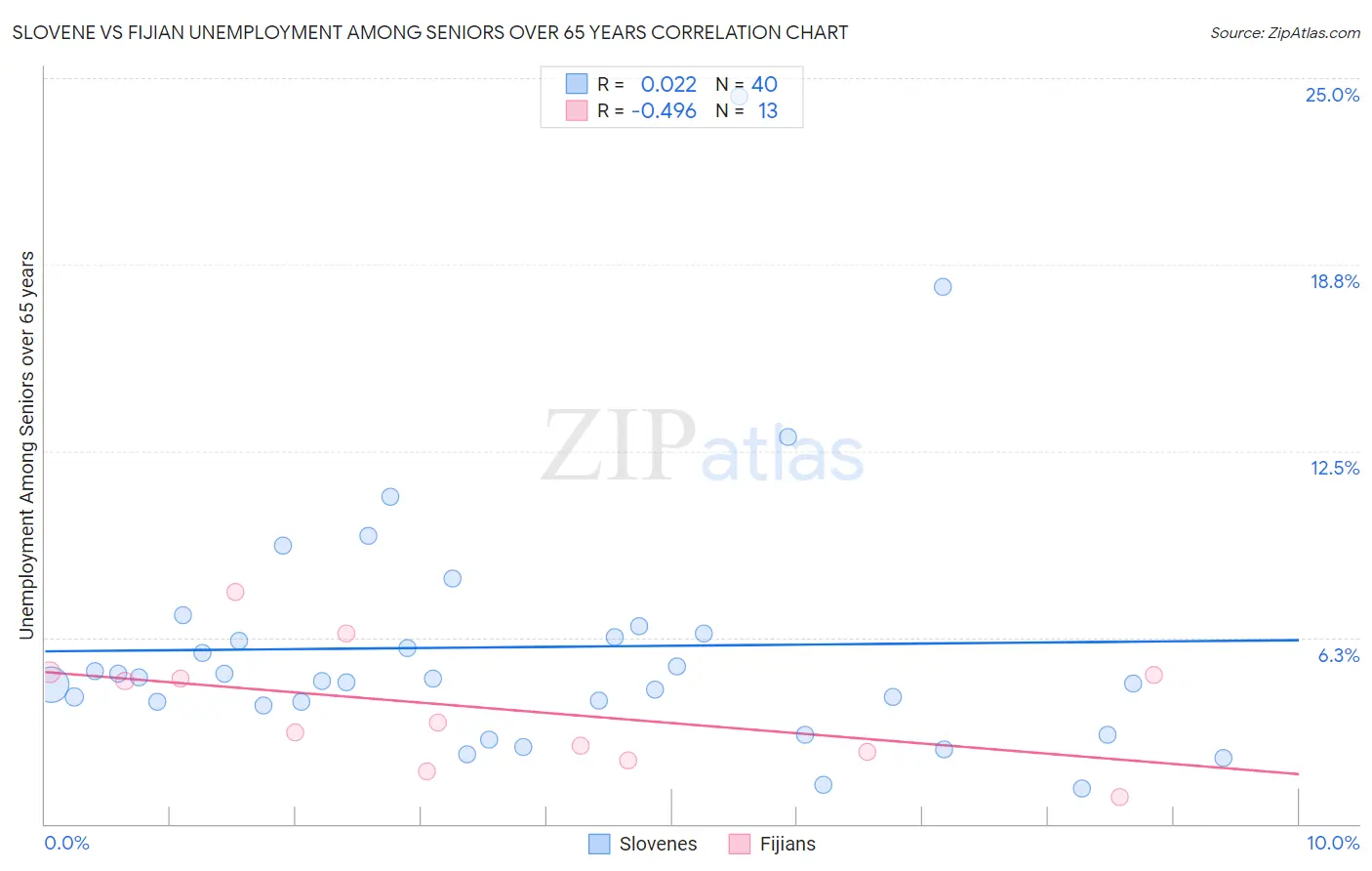 Slovene vs Fijian Unemployment Among Seniors over 65 years