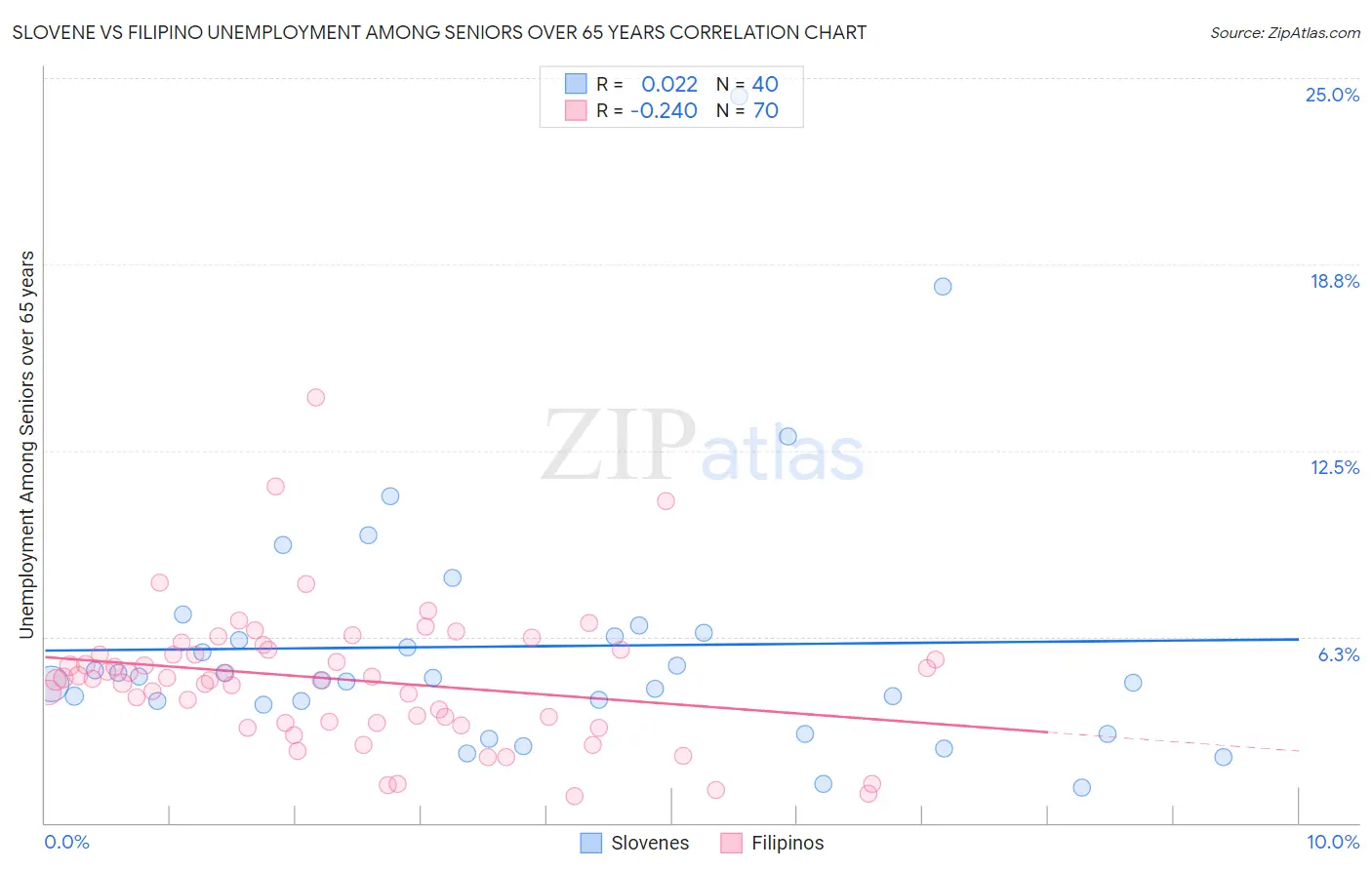 Slovene vs Filipino Unemployment Among Seniors over 65 years