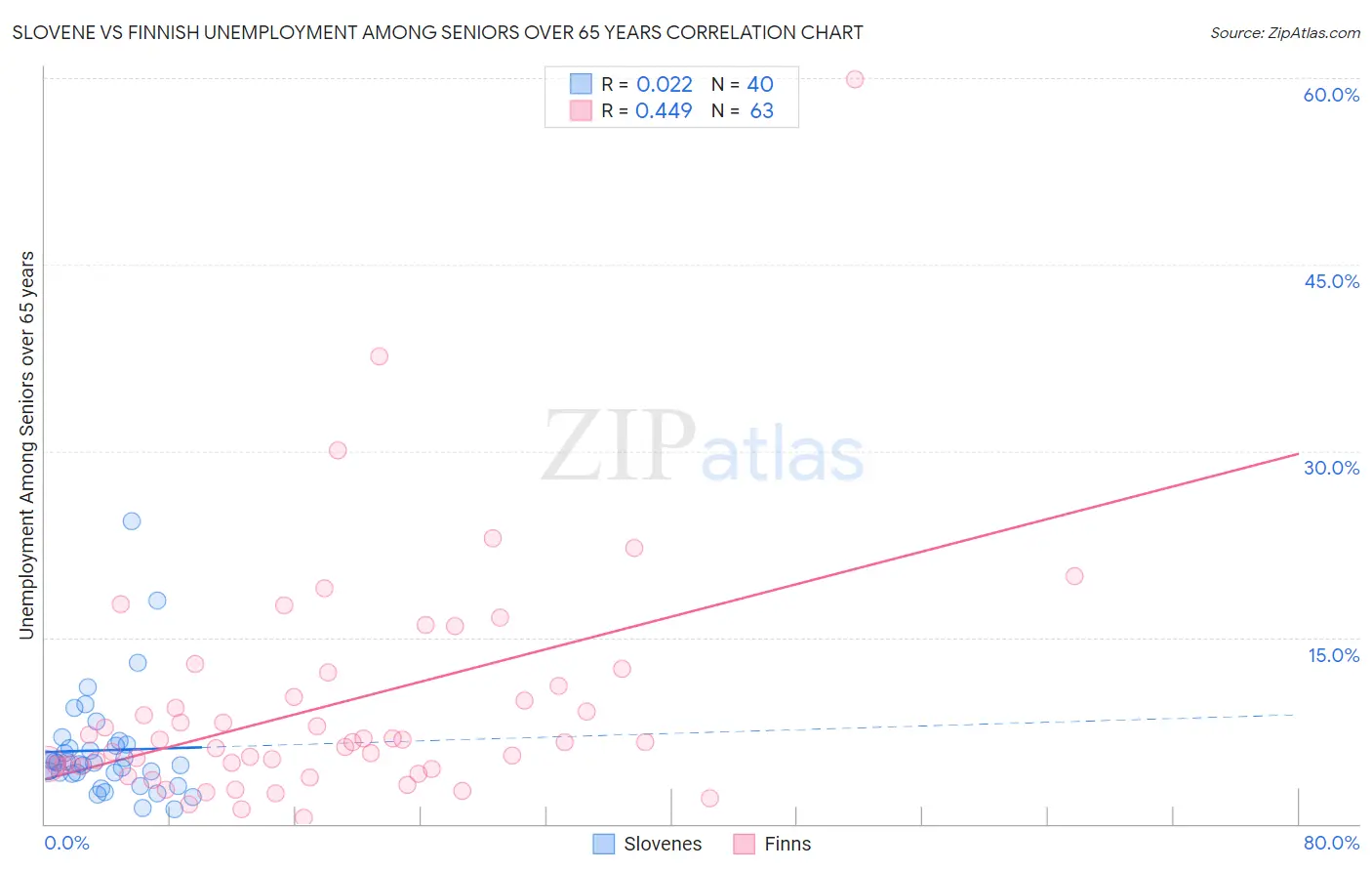 Slovene vs Finnish Unemployment Among Seniors over 65 years