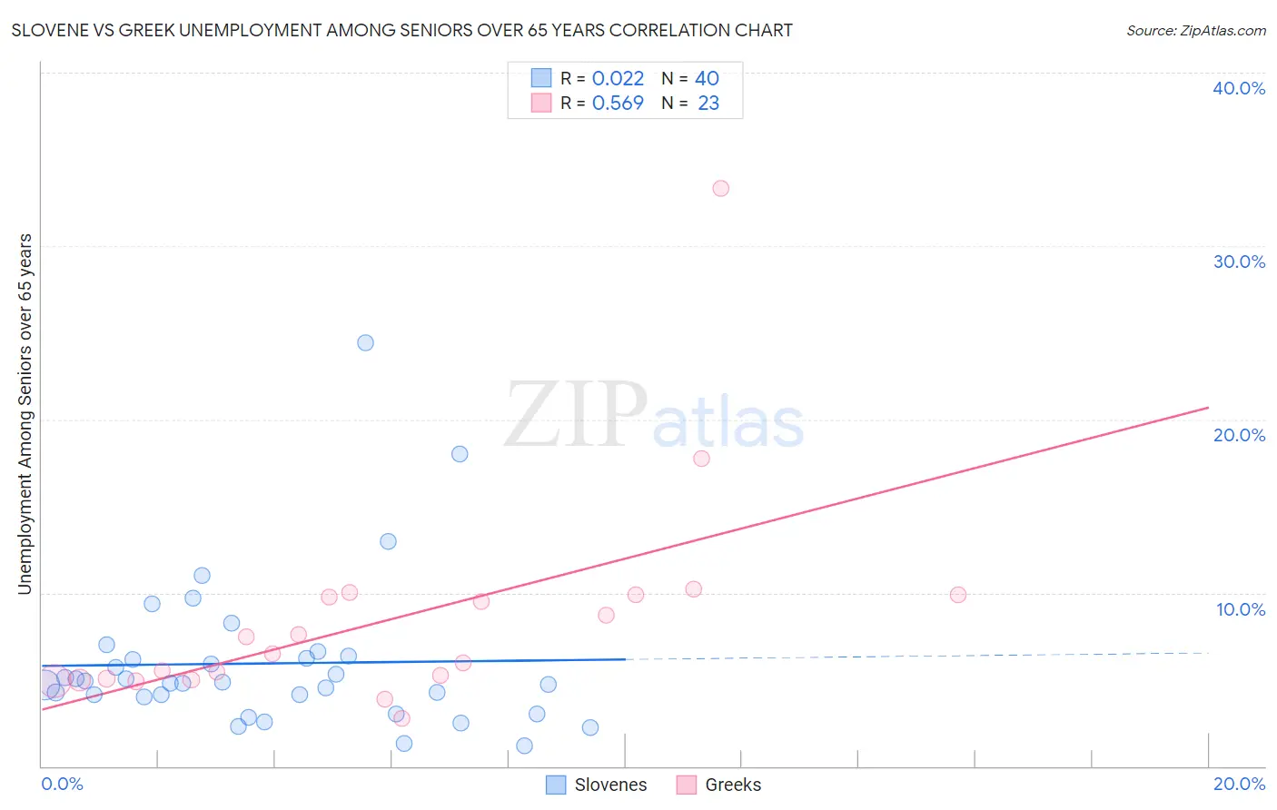 Slovene vs Greek Unemployment Among Seniors over 65 years