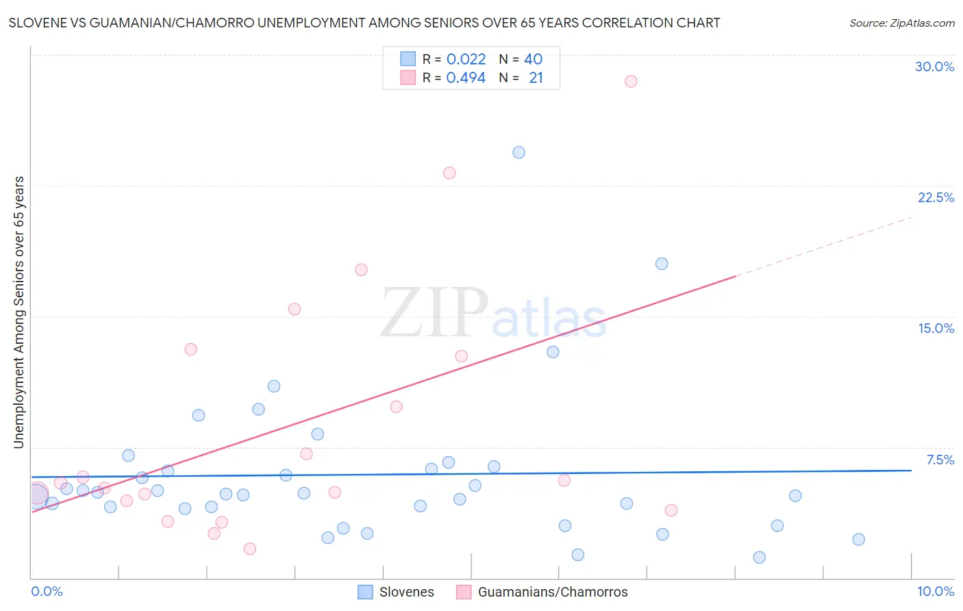 Slovene vs Guamanian/Chamorro Unemployment Among Seniors over 65 years