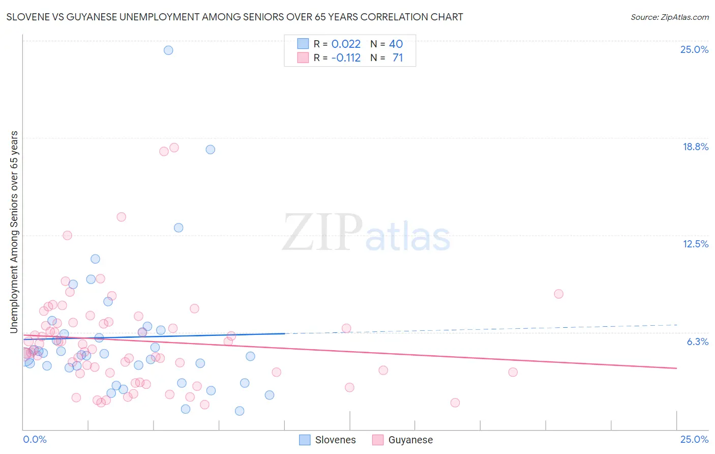 Slovene vs Guyanese Unemployment Among Seniors over 65 years