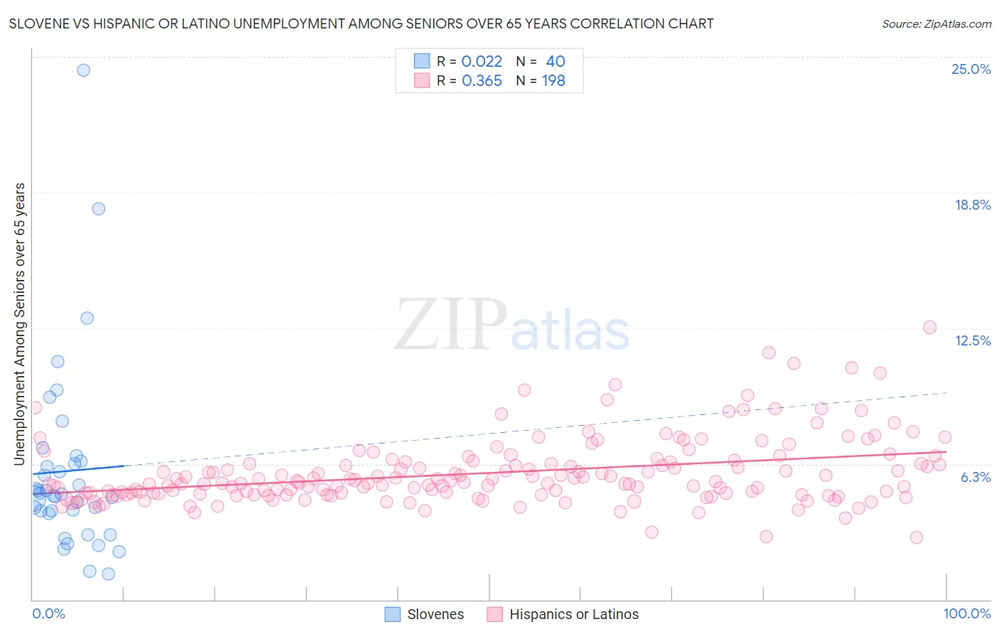 Slovene vs Hispanic or Latino Unemployment Among Seniors over 65 years