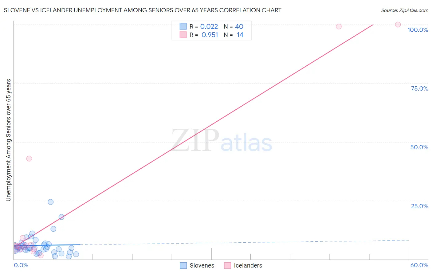 Slovene vs Icelander Unemployment Among Seniors over 65 years