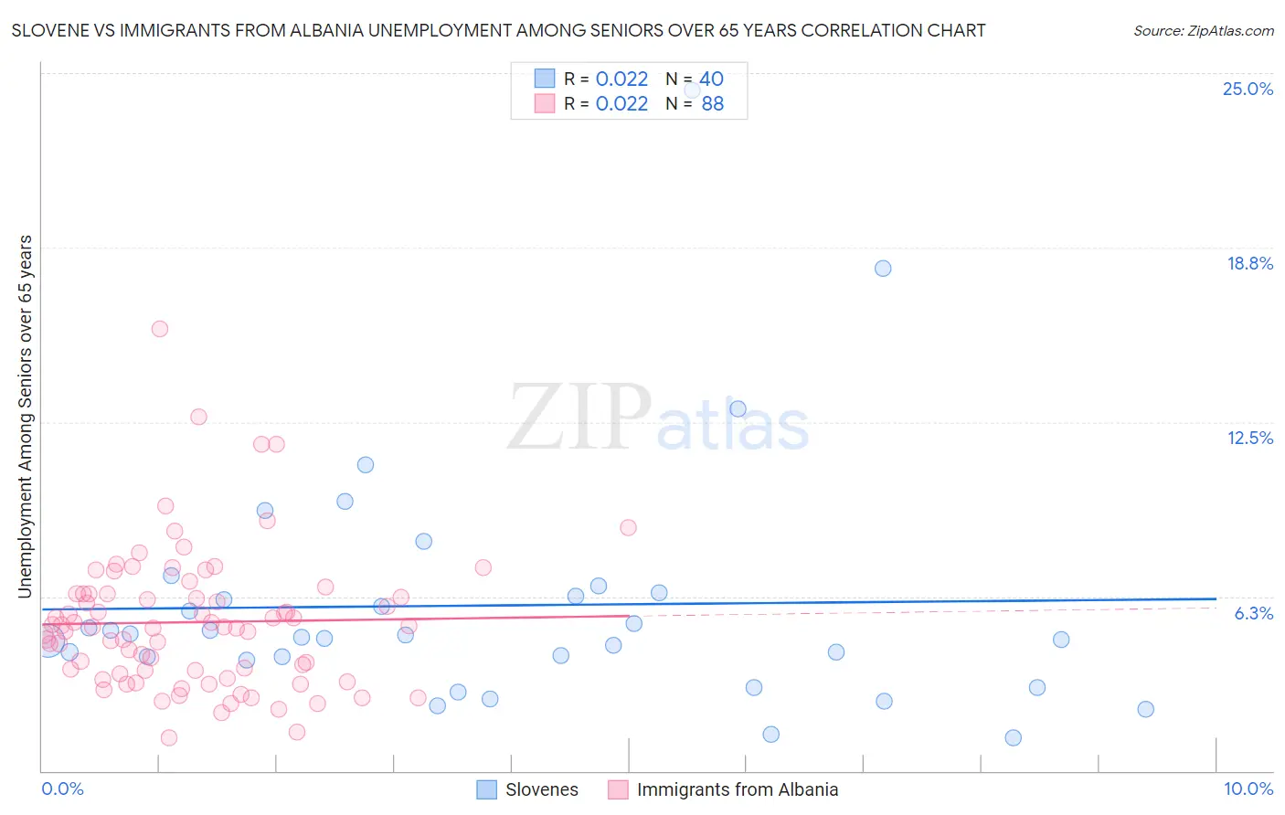 Slovene vs Immigrants from Albania Unemployment Among Seniors over 65 years