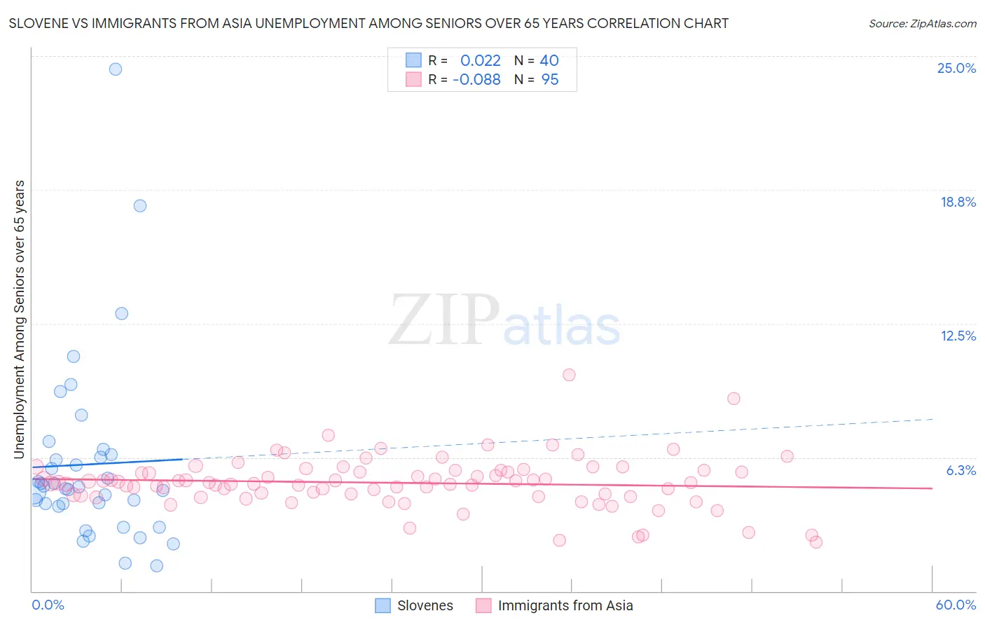 Slovene vs Immigrants from Asia Unemployment Among Seniors over 65 years