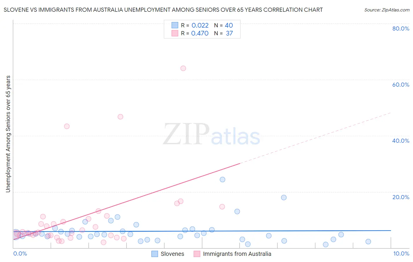 Slovene vs Immigrants from Australia Unemployment Among Seniors over 65 years