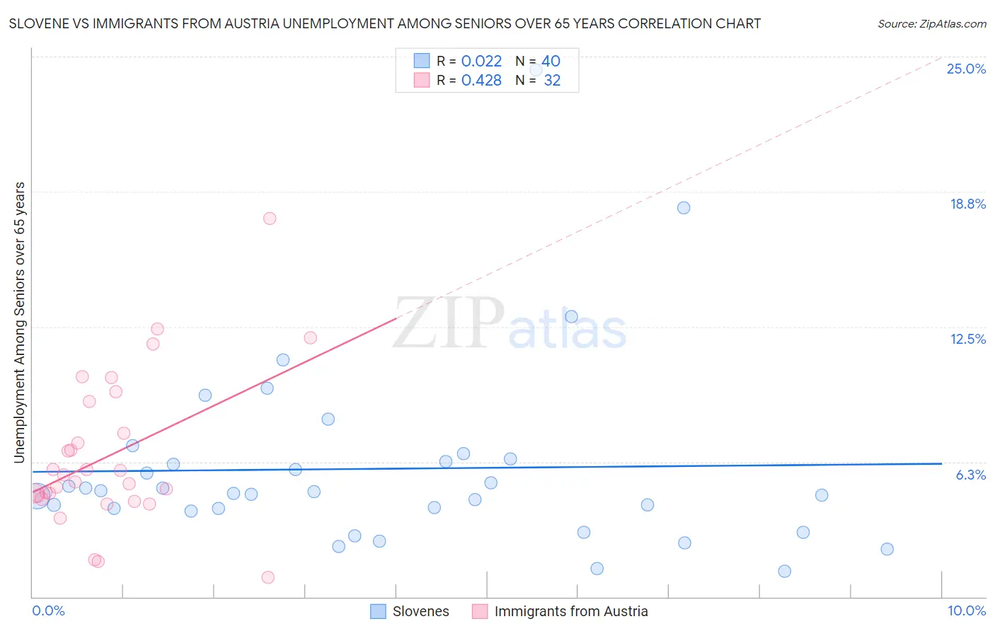 Slovene vs Immigrants from Austria Unemployment Among Seniors over 65 years