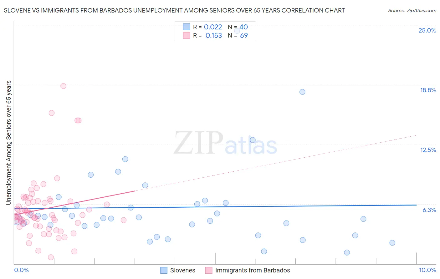 Slovene vs Immigrants from Barbados Unemployment Among Seniors over 65 years