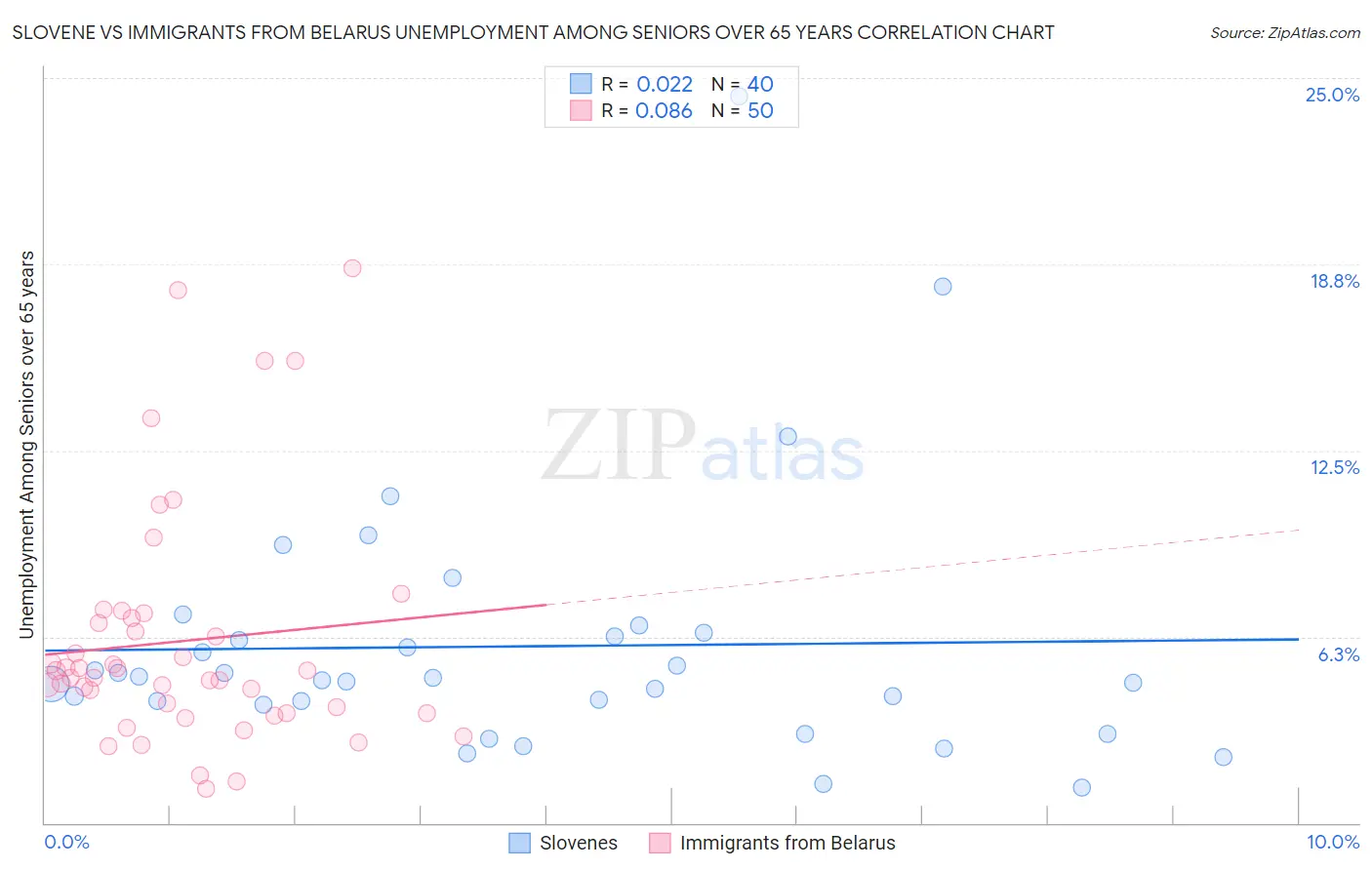 Slovene vs Immigrants from Belarus Unemployment Among Seniors over 65 years