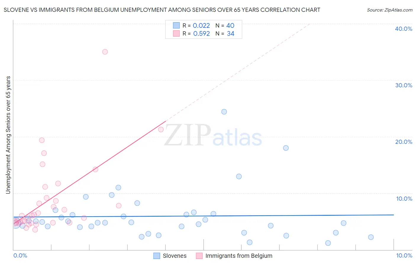 Slovene vs Immigrants from Belgium Unemployment Among Seniors over 65 years