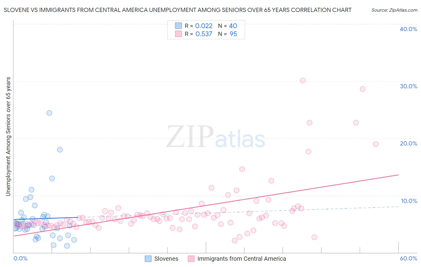 Slovene vs Immigrants from Central America Unemployment Among Seniors over 65 years