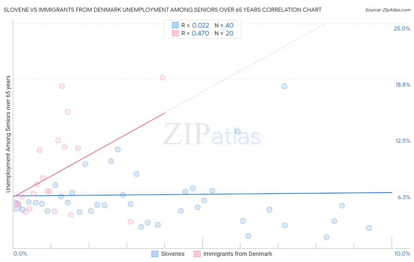 Slovene vs Immigrants from Denmark Unemployment Among Seniors over 65 years