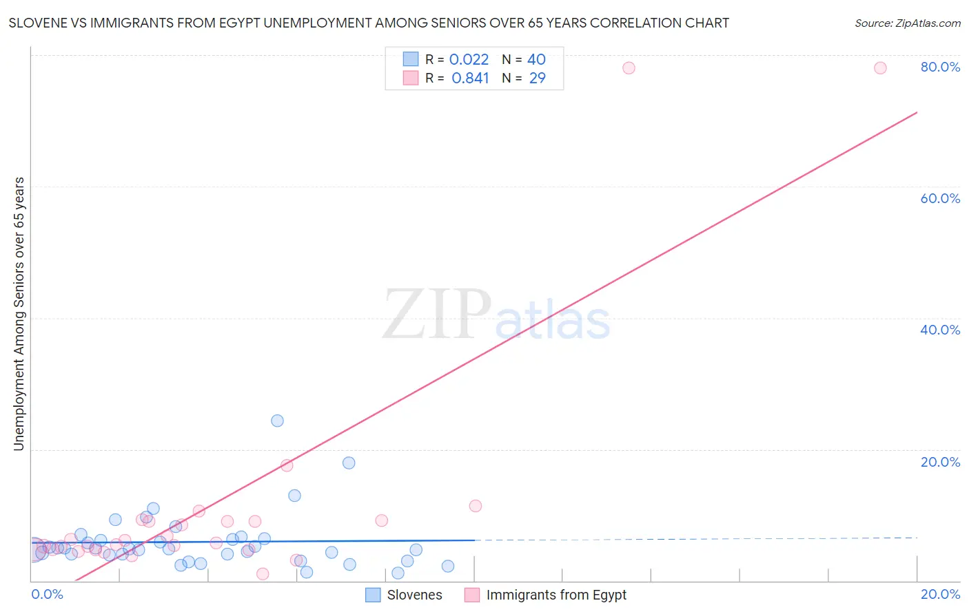 Slovene vs Immigrants from Egypt Unemployment Among Seniors over 65 years