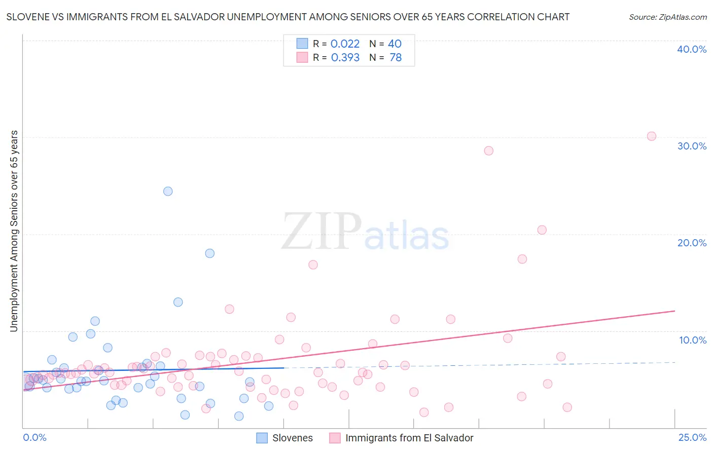 Slovene vs Immigrants from El Salvador Unemployment Among Seniors over 65 years