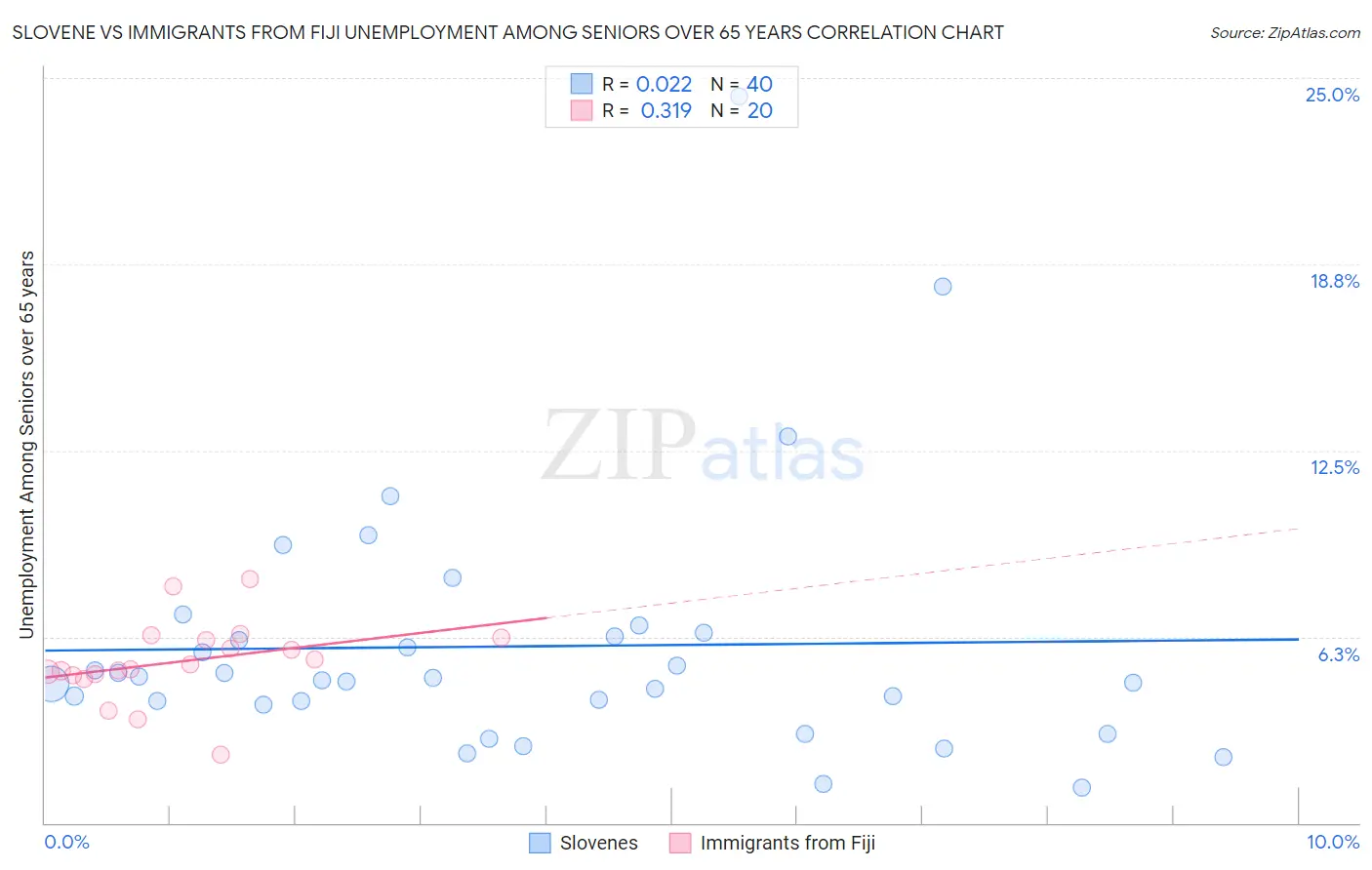 Slovene vs Immigrants from Fiji Unemployment Among Seniors over 65 years