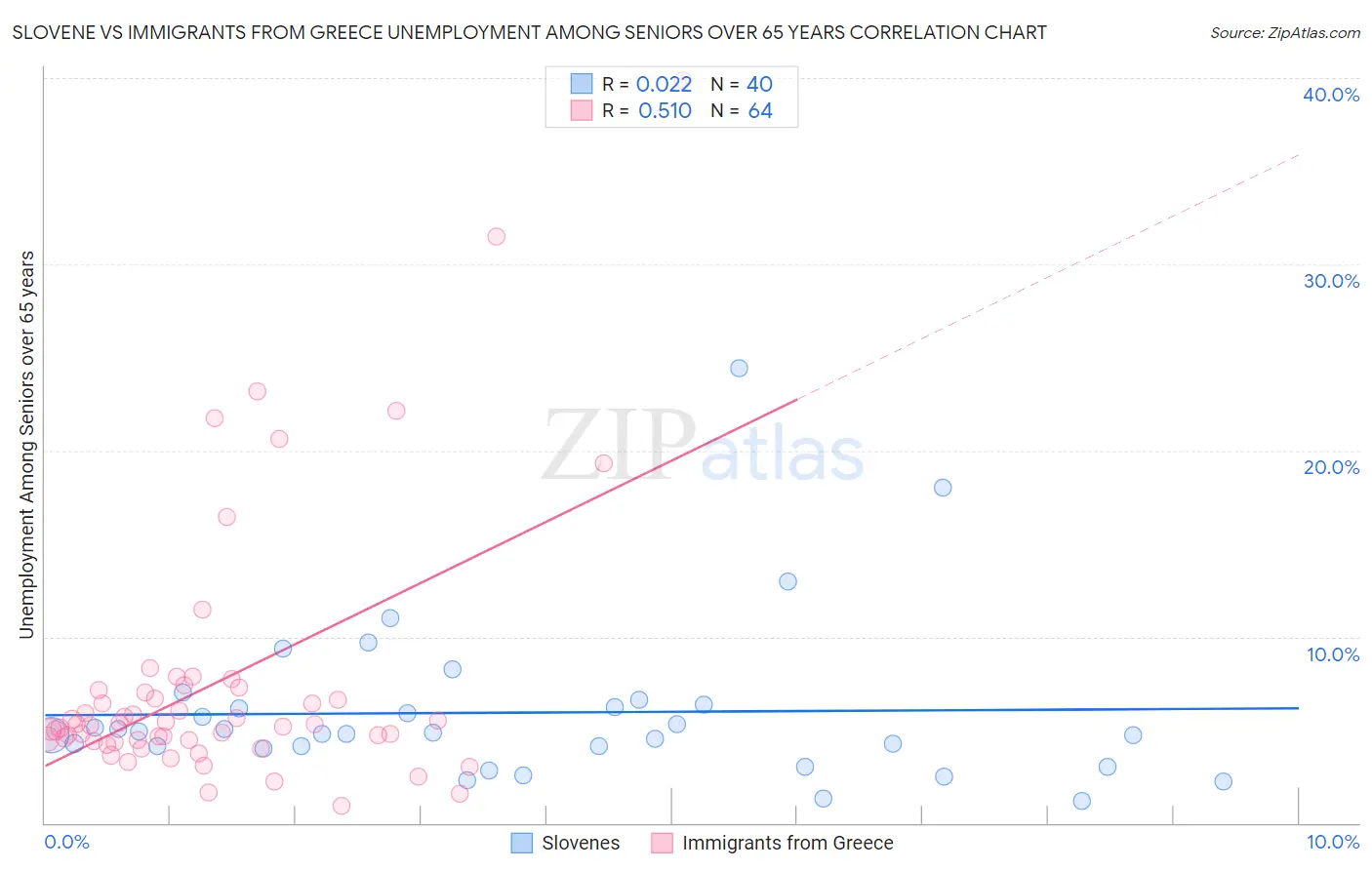 Slovene vs Immigrants from Greece Unemployment Among Seniors over 65 years