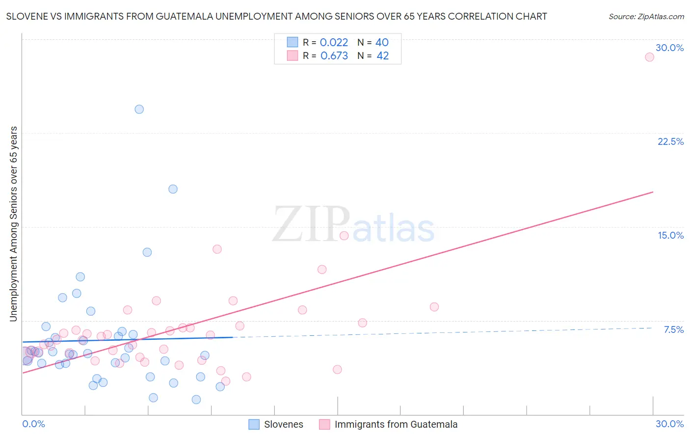 Slovene vs Immigrants from Guatemala Unemployment Among Seniors over 65 years