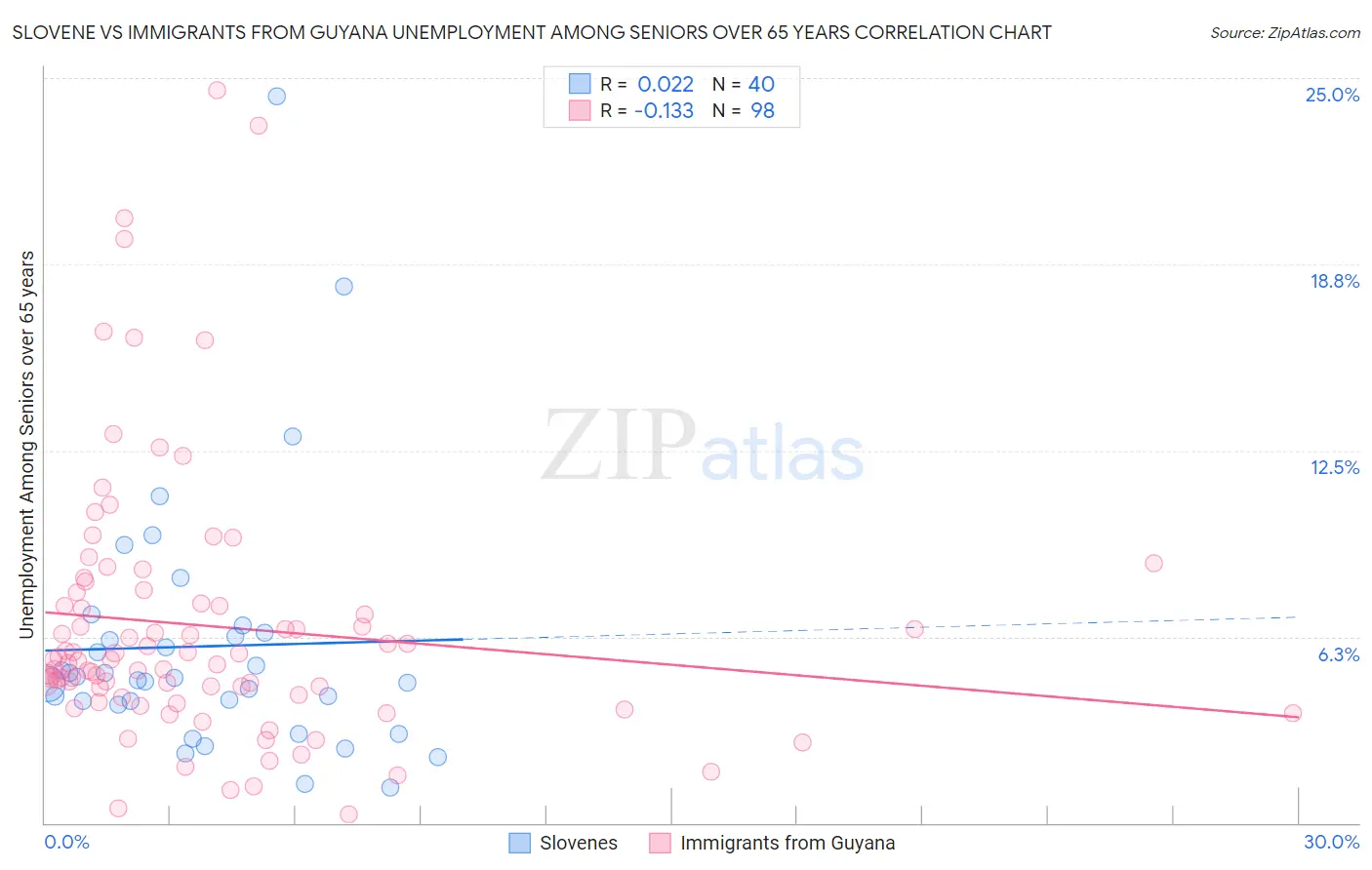 Slovene vs Immigrants from Guyana Unemployment Among Seniors over 65 years