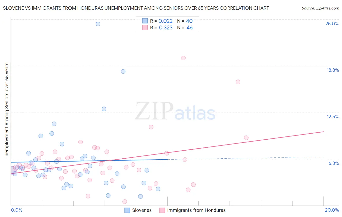 Slovene vs Immigrants from Honduras Unemployment Among Seniors over 65 years