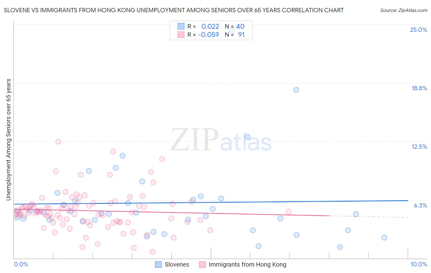 Slovene vs Immigrants from Hong Kong Unemployment Among Seniors over 65 years