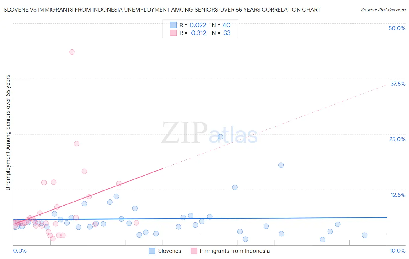 Slovene vs Immigrants from Indonesia Unemployment Among Seniors over 65 years