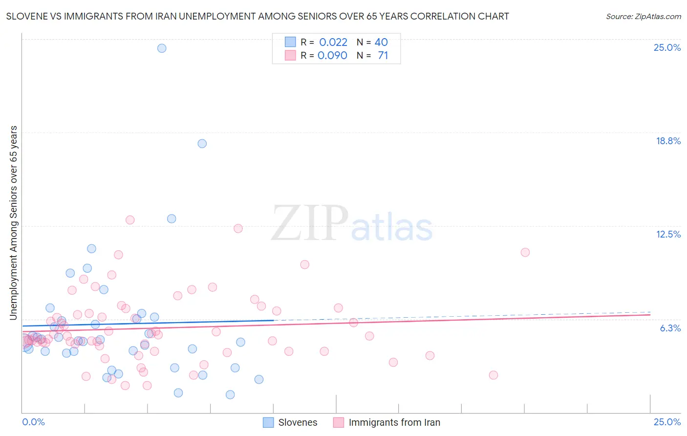 Slovene vs Immigrants from Iran Unemployment Among Seniors over 65 years